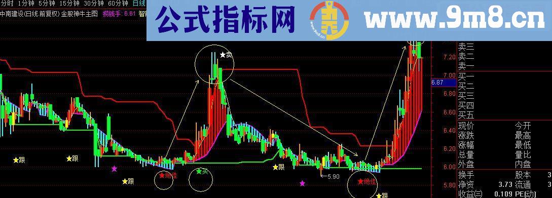 通达信金股神牛源码主图贴图