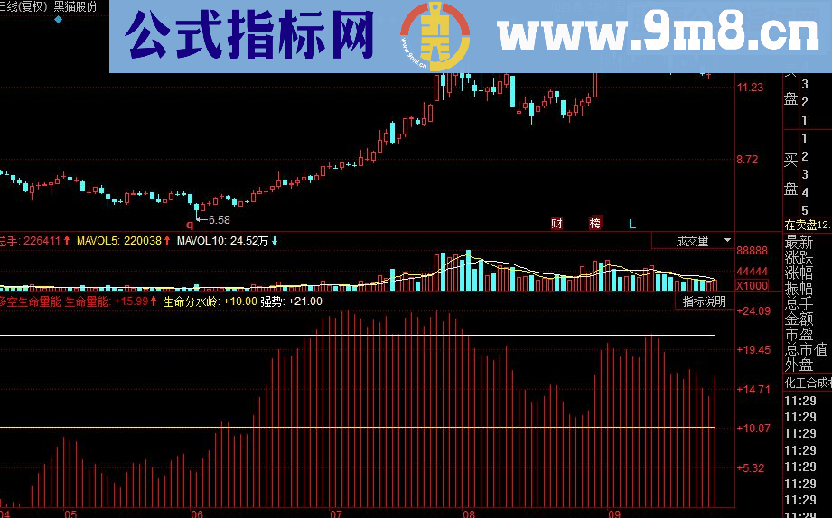 同花顺多空生命量能副图源码