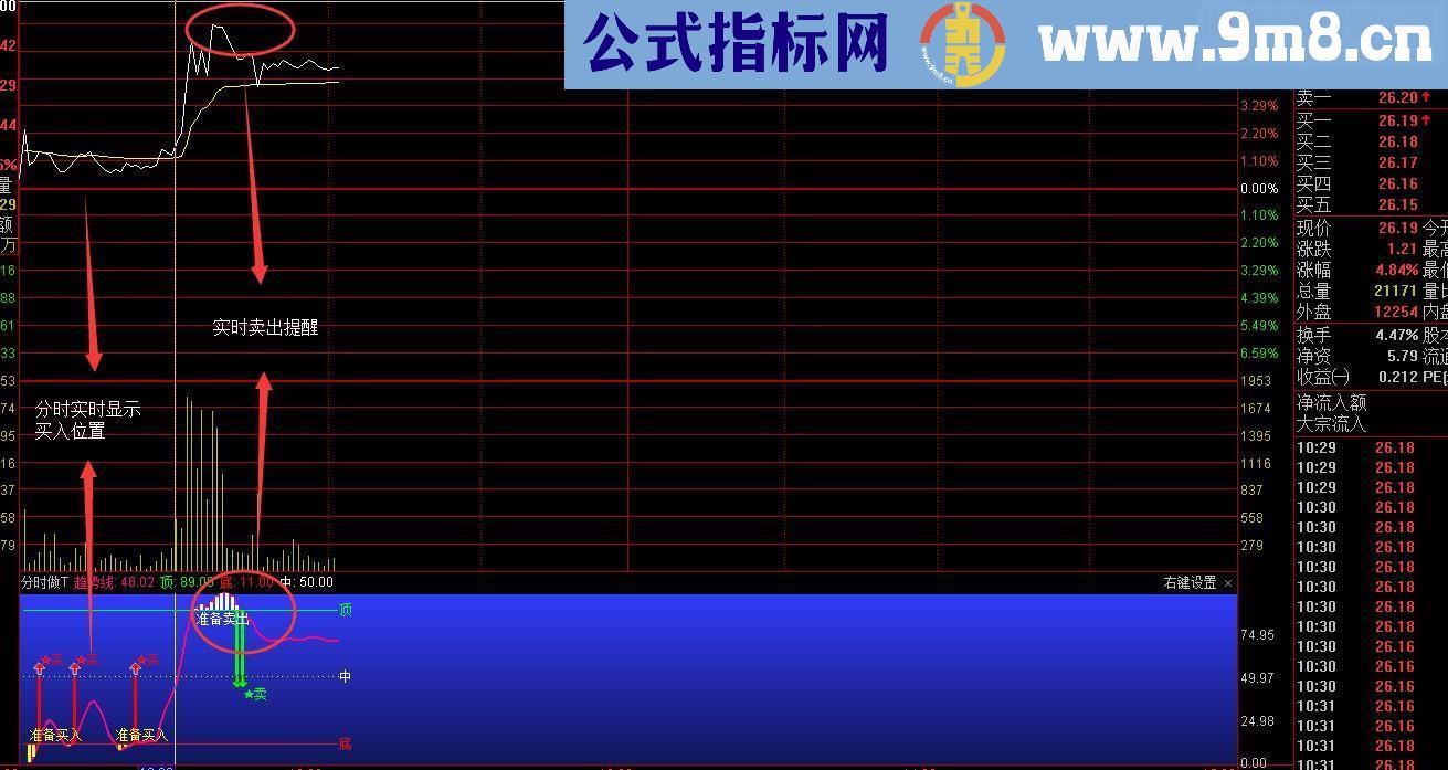 共享我抄底百支牛股的指标，掌握分时买卖法，缔造短线抄底神话，无未来！