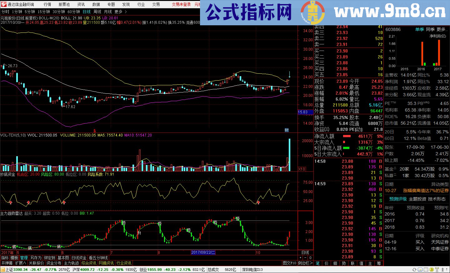 通达信T+0分时、BOLL-M、抄底资金、趋势雷达 指标源码