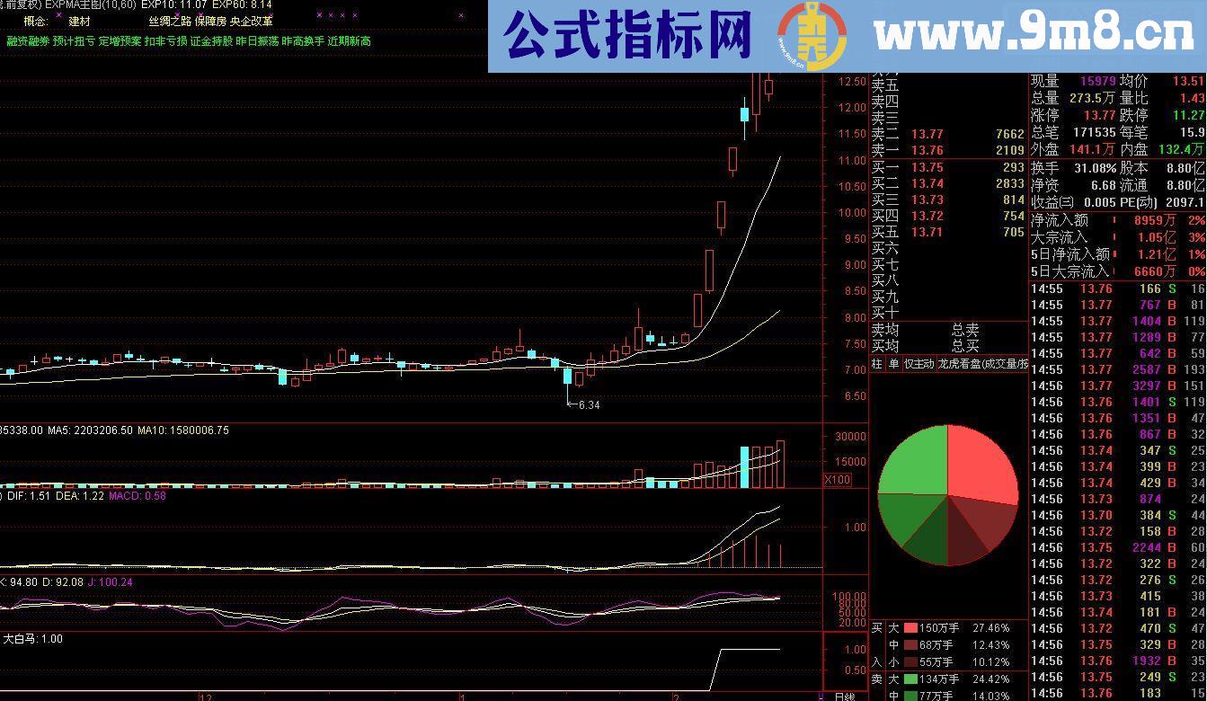 通达信大白马选股(源码副图/选股无未来）