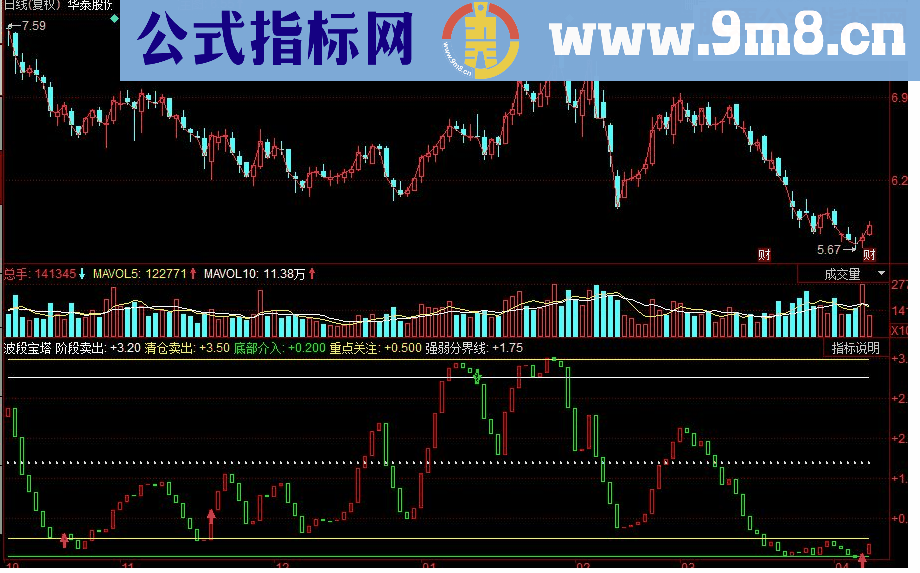 同花顺波段宝塔副图源码