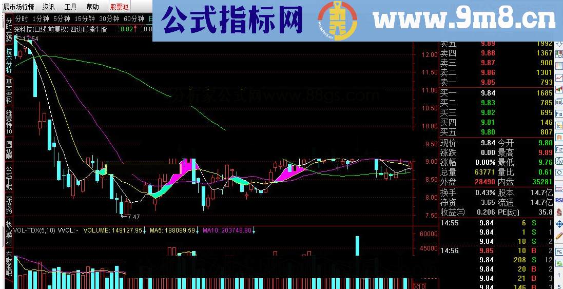 通达信四边形擒牛股源码