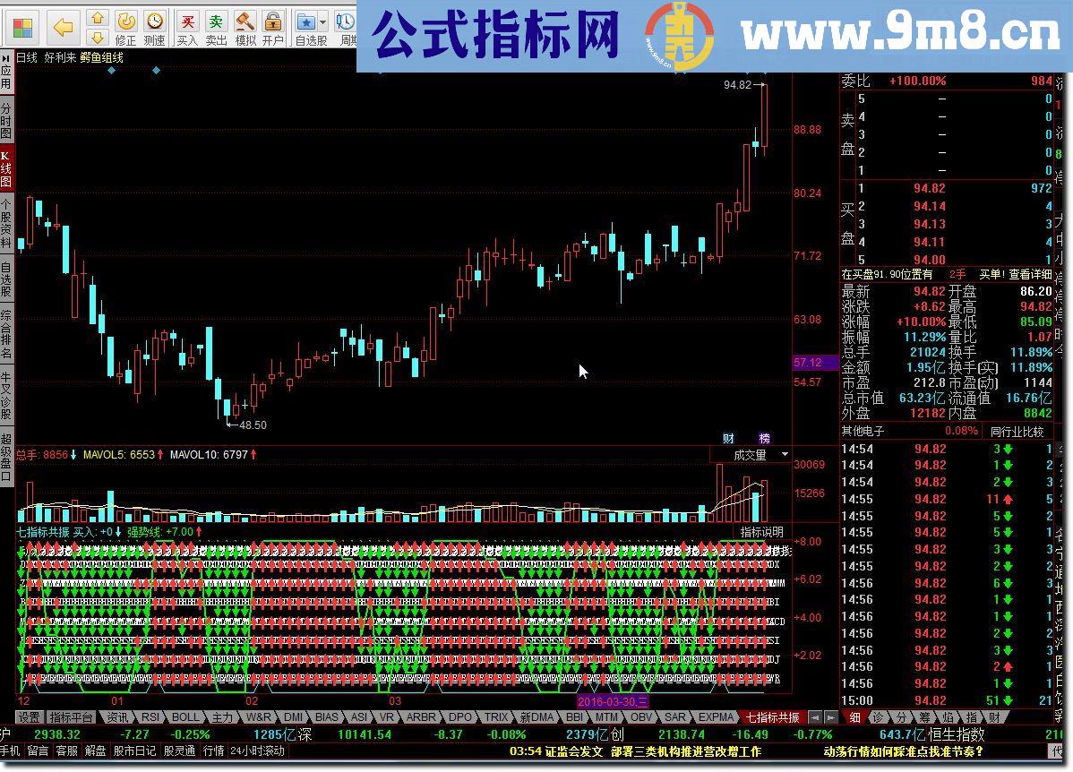 七指标共振，MACD，KDJ，RSI，MTM，DDX，W&R，