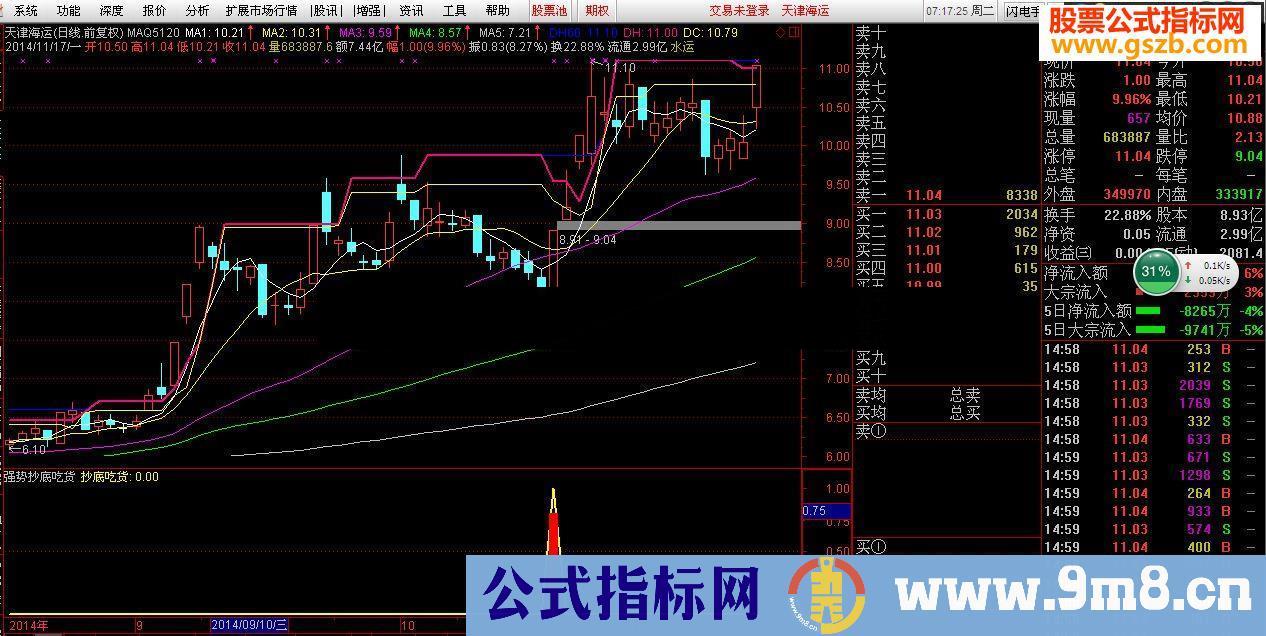 强势抄底吃货/副图/选股/准金钻指标贴，明天指标完全加密