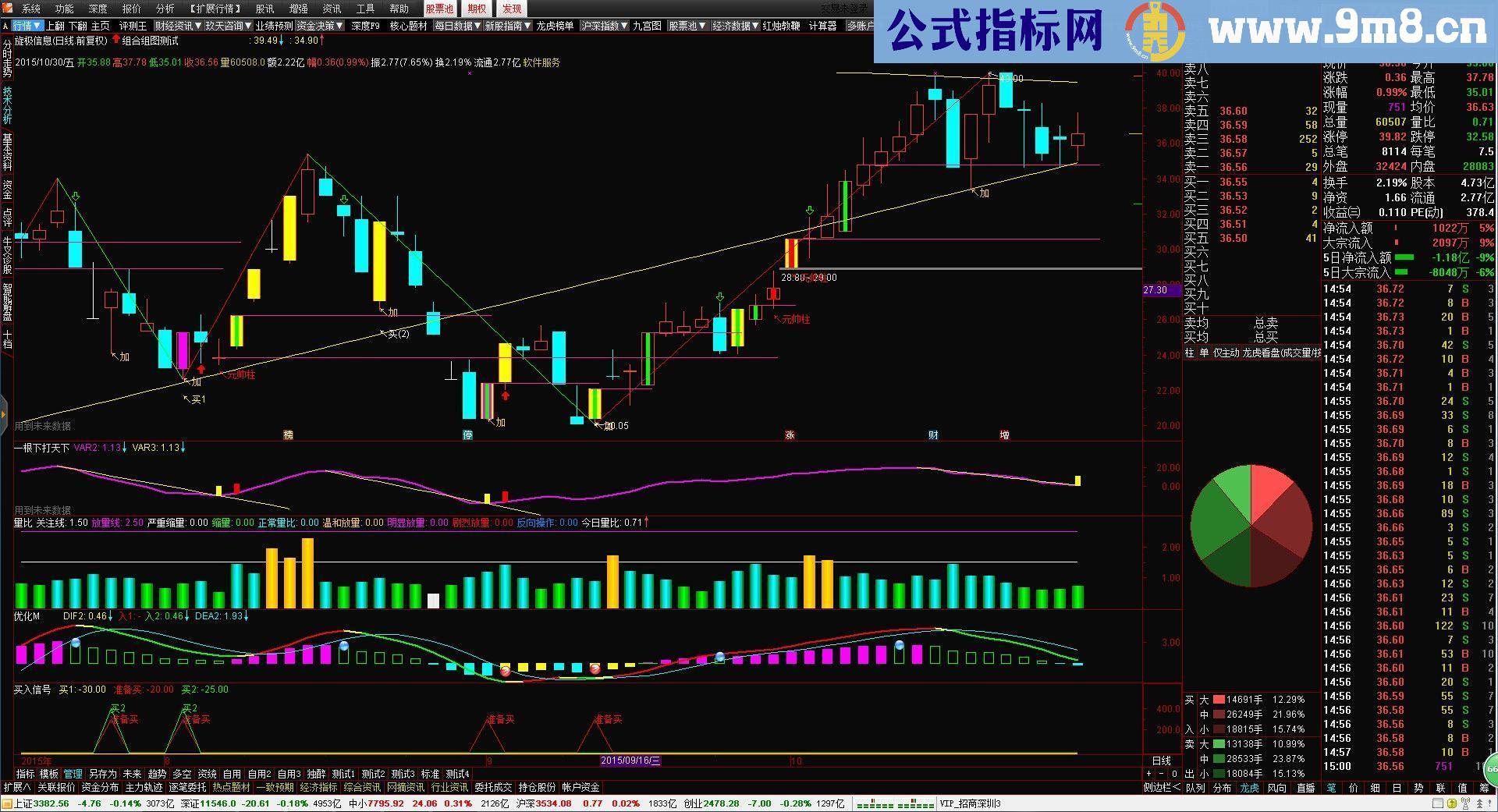 通达信自用主图 主图源码 带画线