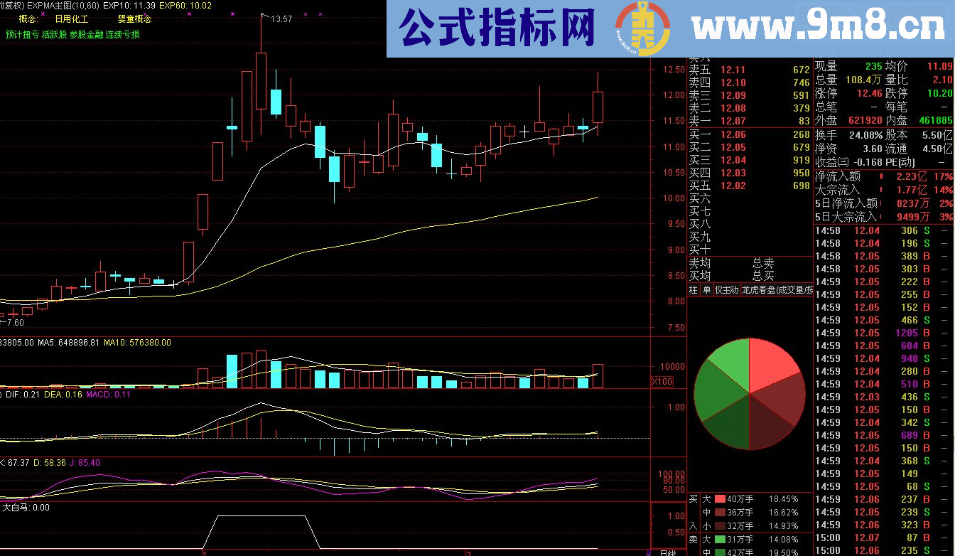 通达信大白马选股(源码副图/选股无未来）