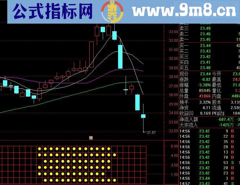 通达信奉献一个自己原创的六六大顺副图指标贴图