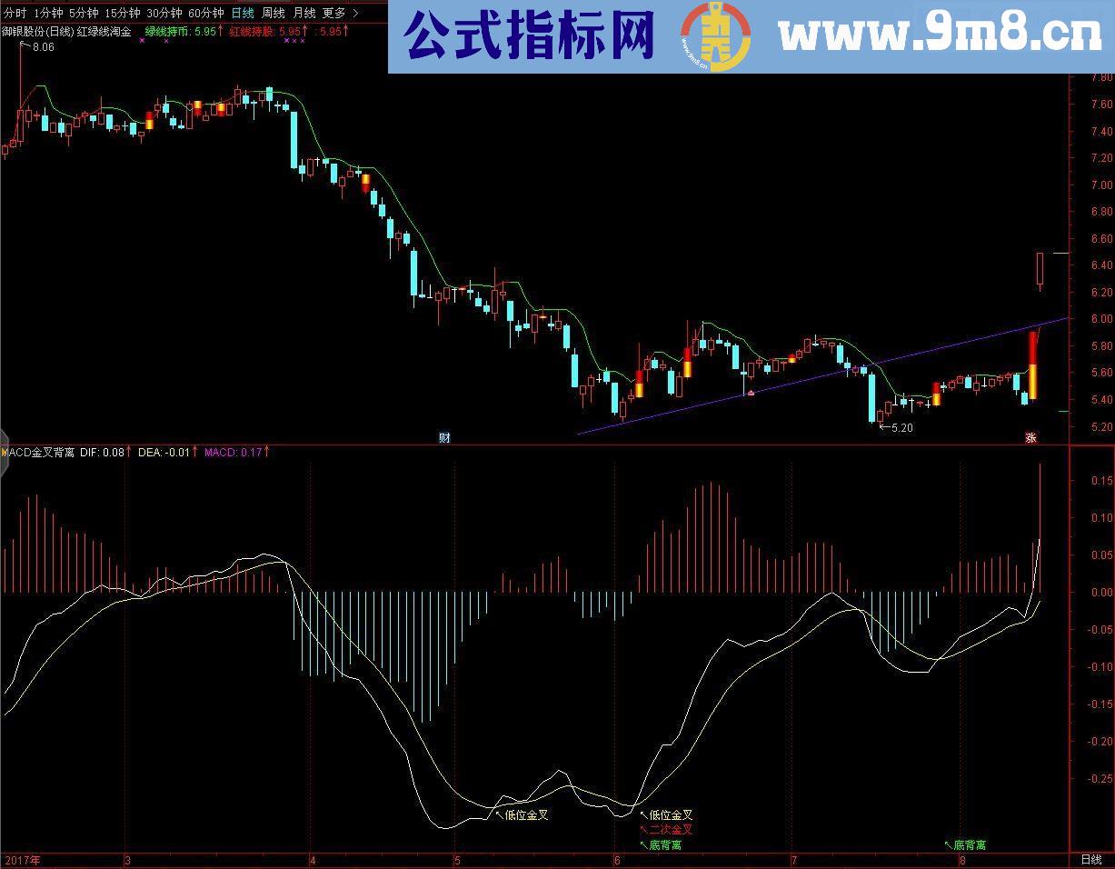 通达信MACD实战派副图指标 贴图 低位金叉背离预警 无加密