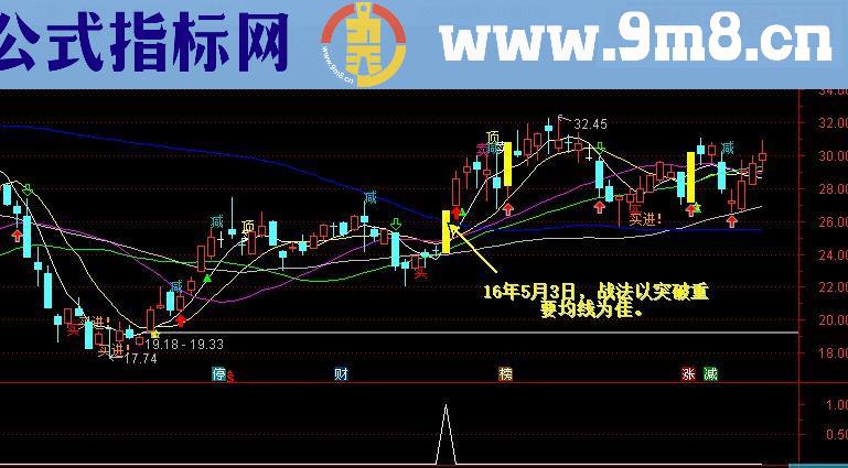 通达信心血奉献－我的短线强打（指标副图/选股贴图）