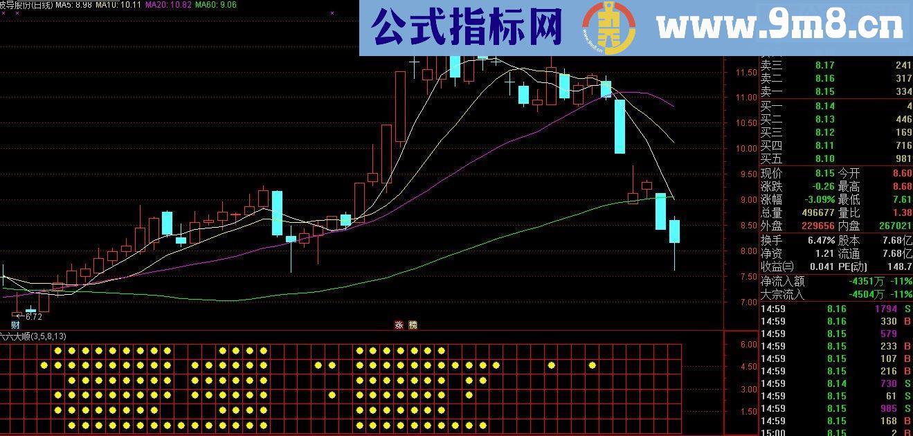 通达信奉献一个自己原创的六六大顺副图指标贴图