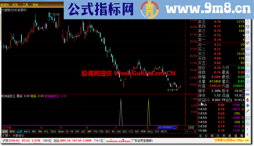 通达信乾坤超短王副图 选股 源码