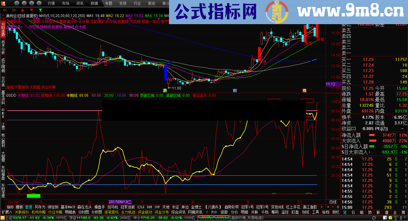 短中长趋势顶底幅图公式