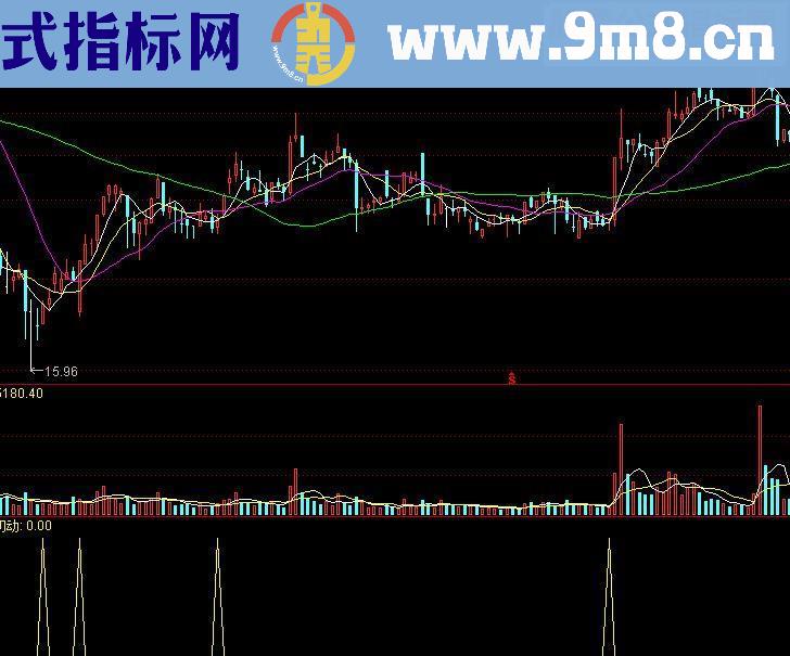 通达信低位牛股试飞源码副图