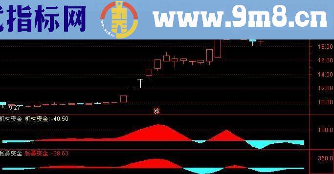 通达信【资金指标】指标副图贴图无未来不漂移