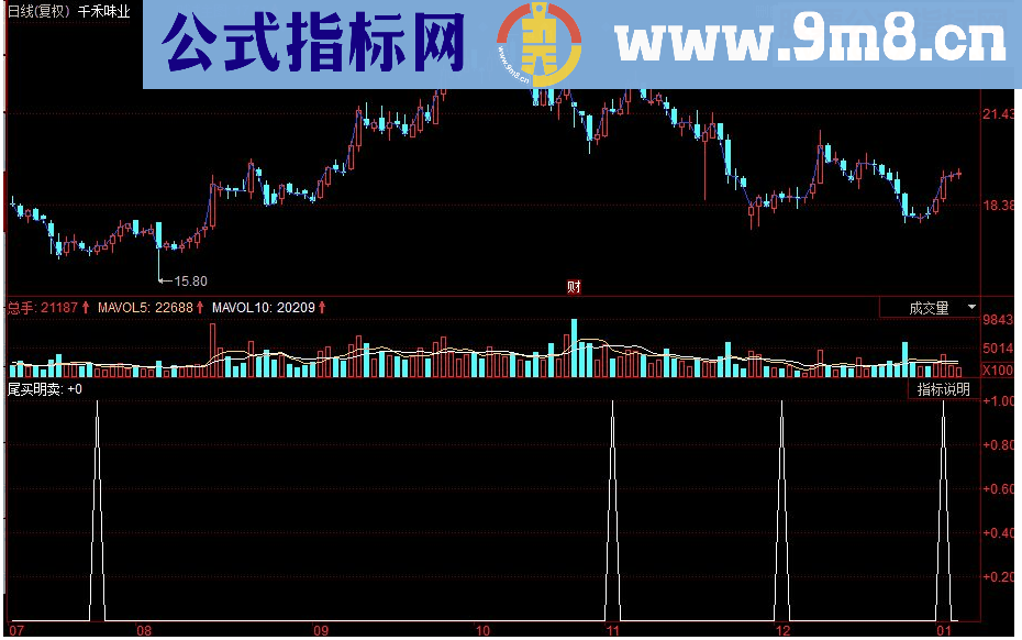 同花顺尾买明卖副图指标 源码