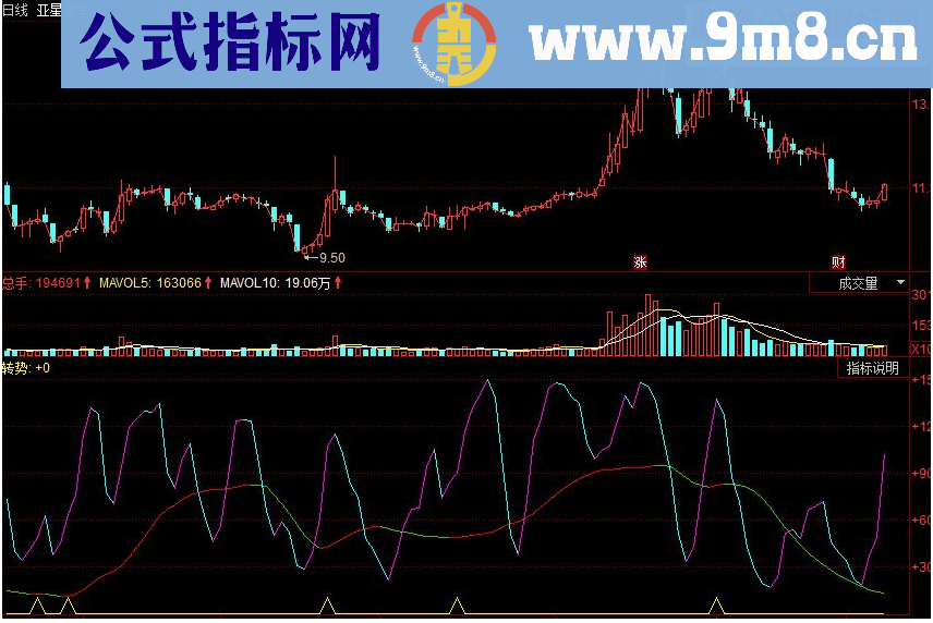 同花顺新趋势关系副图源码