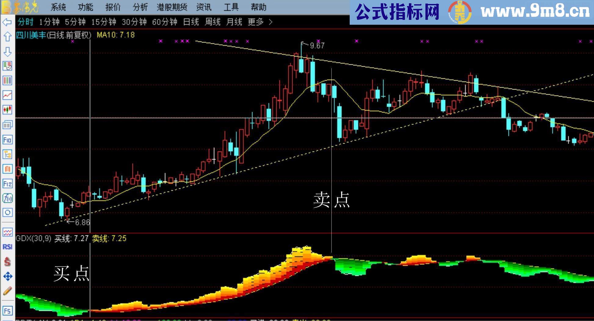 通达信黄金买卖（源码副图贴图),无未来