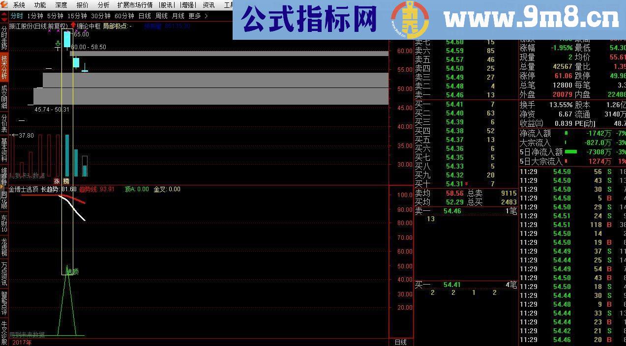 通达信金博士逃顶线源码副图