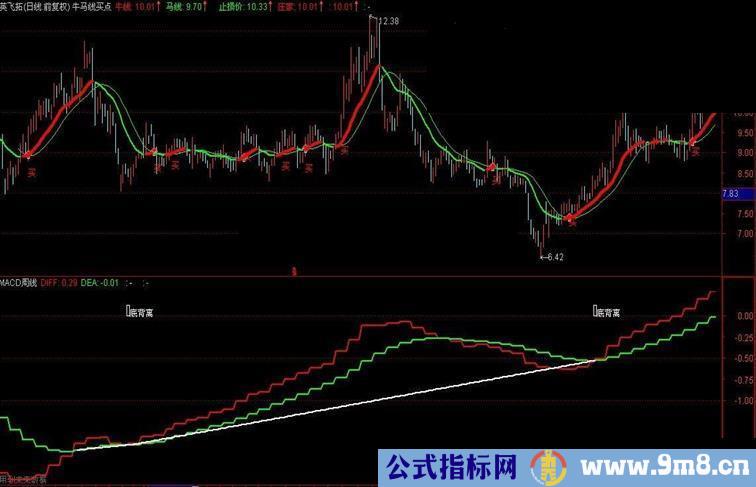 通达信日线图上看周MACD底背离，寻找中线买点