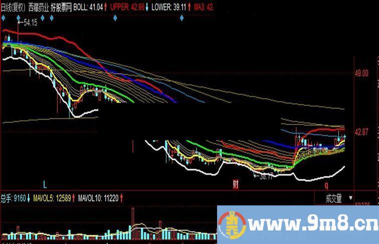 同花顺小兰布林均线主图源码