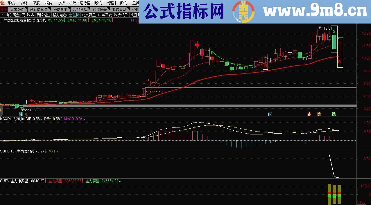 通达信看清趋势指标副图贴图）