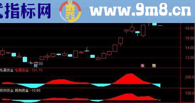 通达信【资金指标】指标副图贴图无未来不漂移