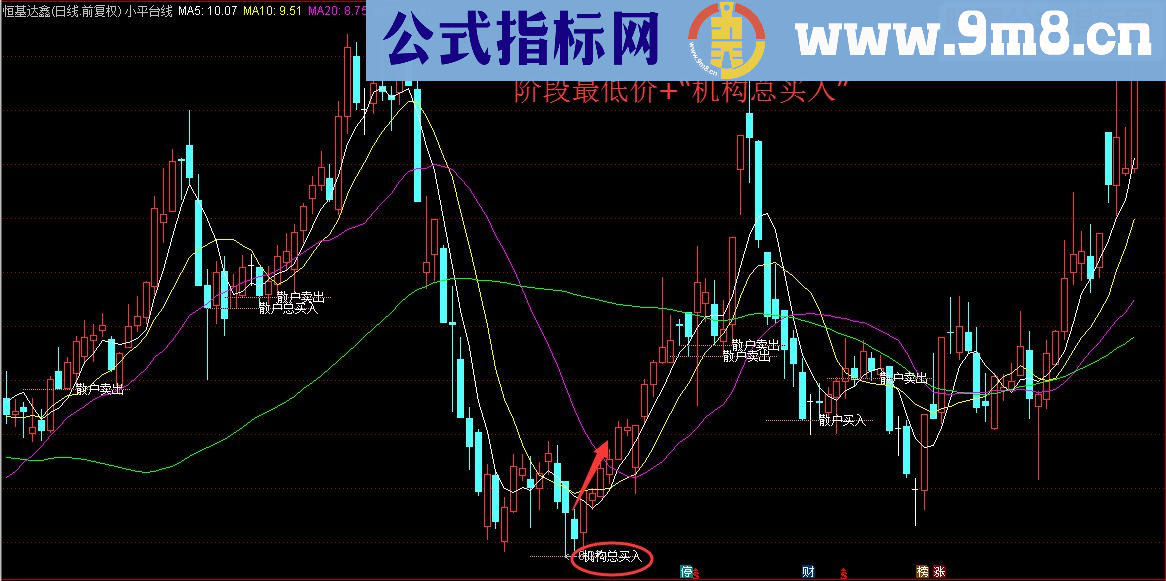 小平台线，显示机构交易数据（指标 通达信 主图 源码 贴图 说明）没有未来函数