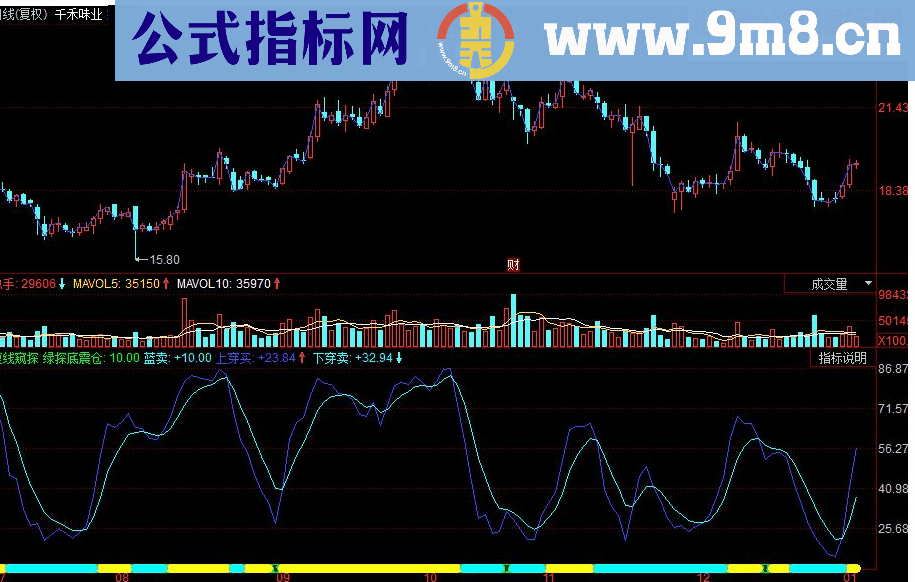 同花顺短线窥探副图源码