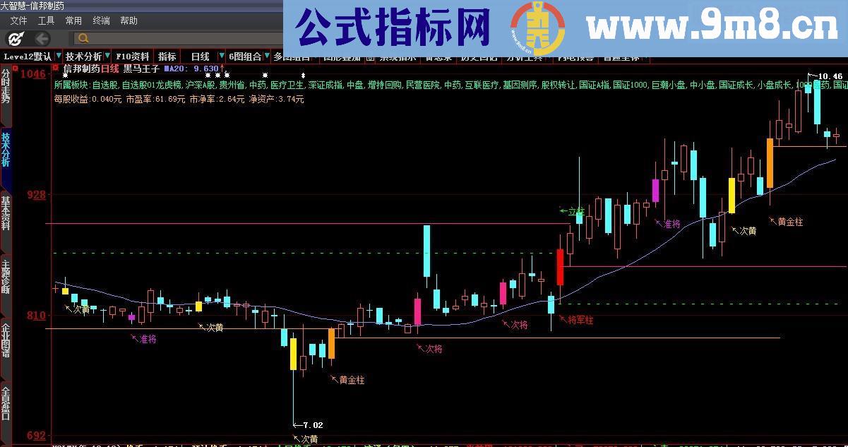 通达信黑马王子量柱主图指标