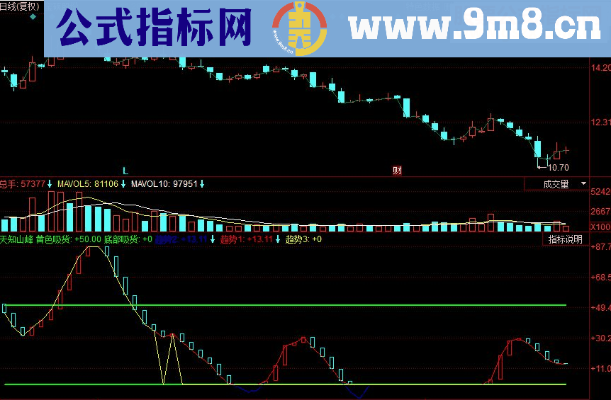 同花顺天知山峰副图源码