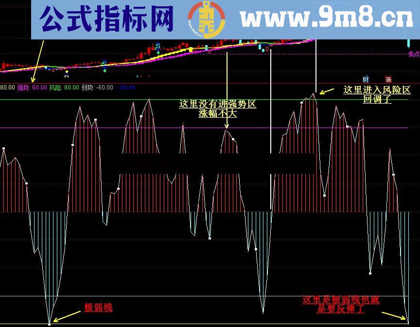 通达信顶底早知道幅图公式