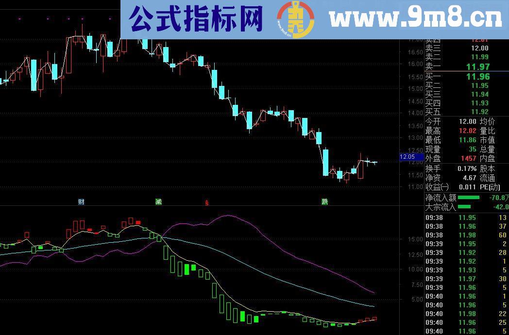 通达信庄散智斗副图源码