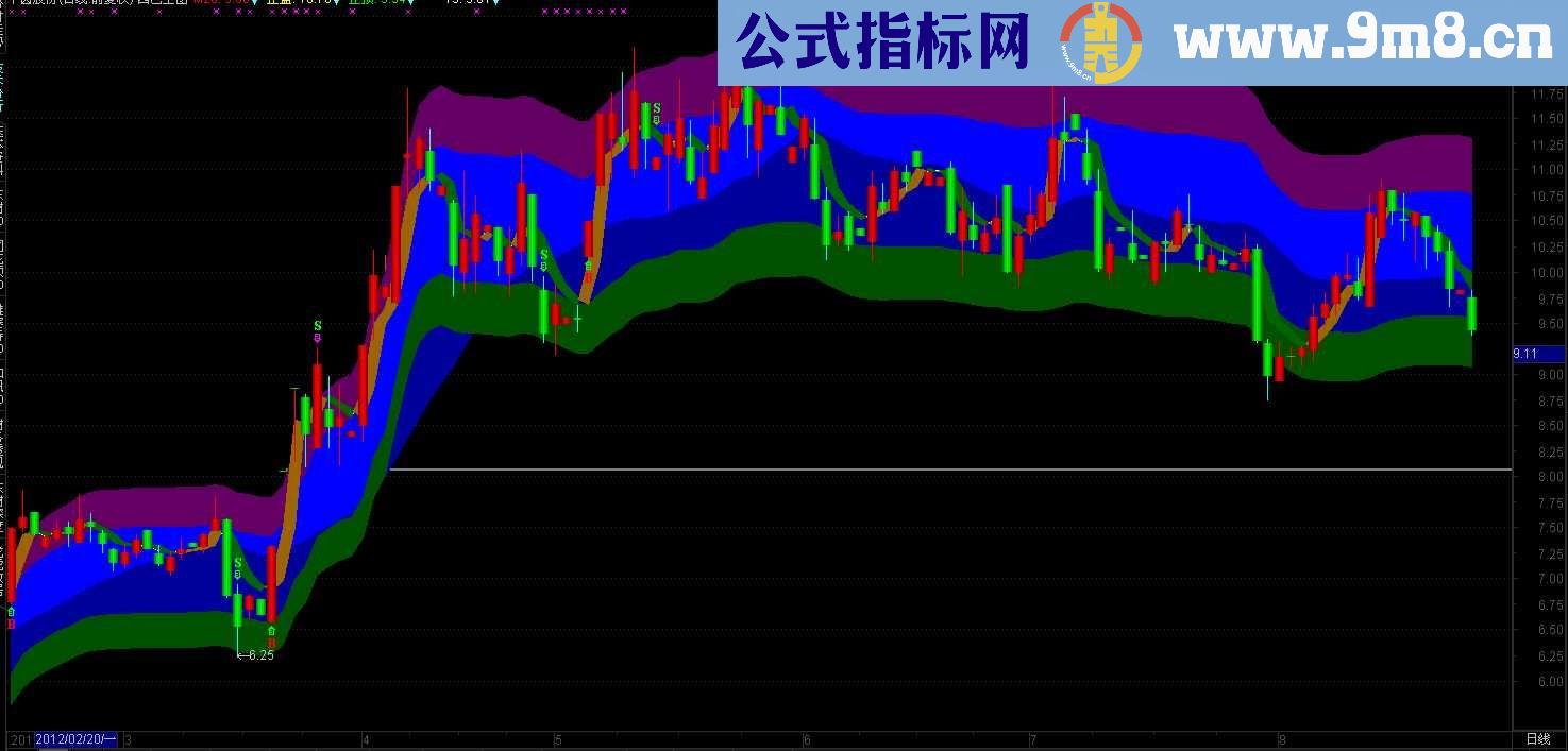 通达信以20天均线乖离确定止盈止损的四色主图源码.说明.无未来