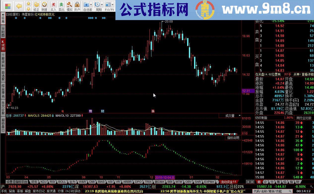 同花顺流动资金指标公式