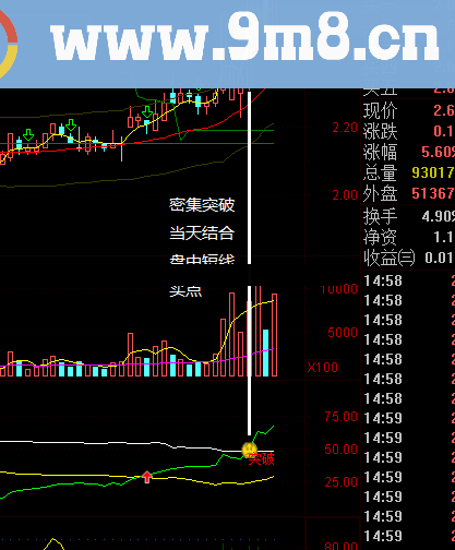 短线密集突破公式