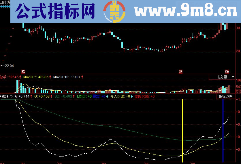 同花顺放量打拐副图源码