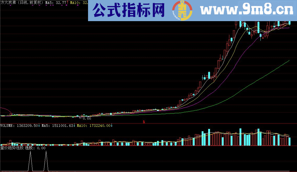 通达信量价趋势（指标 副图或选股 明码 贴图）