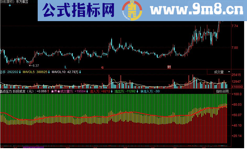 同花顺高点压力 资金监控副图指标 源码