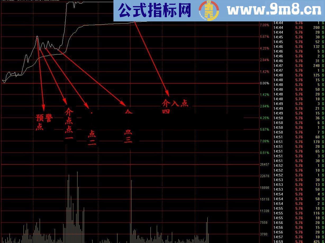 通达信涨停能手，9成把握能涨停，无未来！提供思路