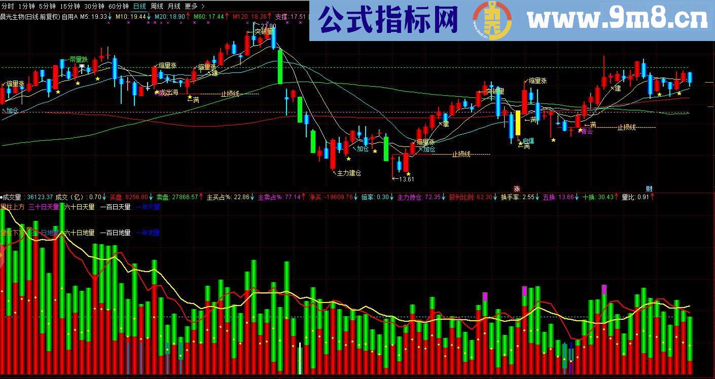 通达信自用A主图贴图