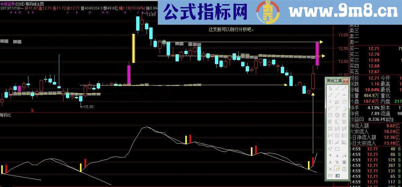 突破筹码捉涨停 重磅贴（附指标）