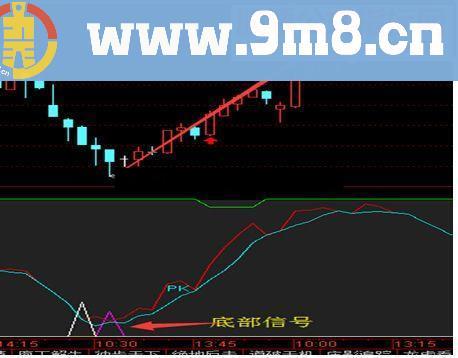 通达信超强短线决策幅图股民的大救星