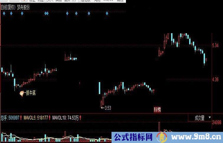 同花顺牛股利器 抓牛底主图源码