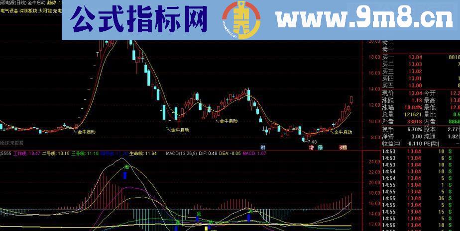 通达信超级金牛启动主图指标