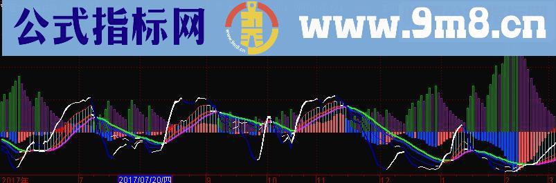 通达信富力综合共振主图指标源码