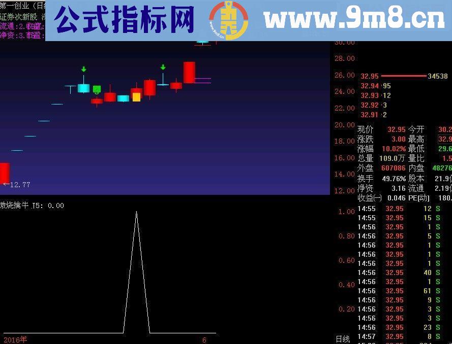 通达信微烧擒牛选股/副图指标