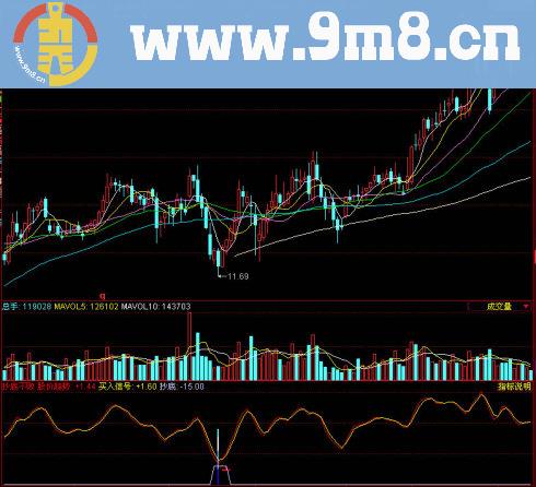 同花顺抄底不败副图指标