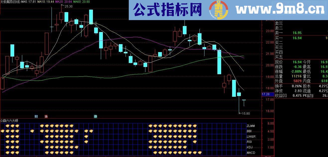 通达信众赢六六大顺指标公式副图分享