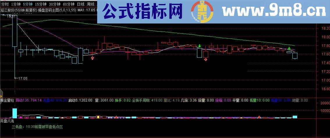 通达信开盘八法源码已出已能自动输出结论，大师来看看